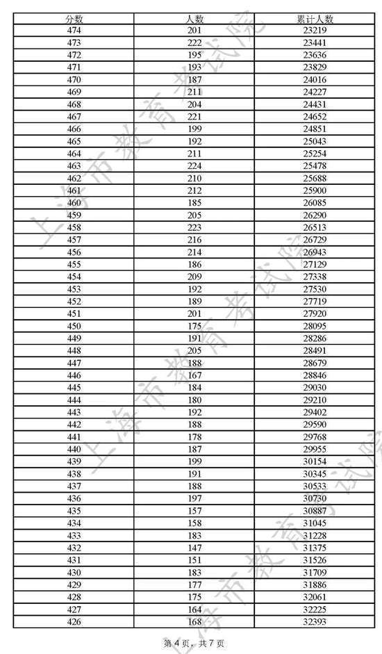 2022上海高考一分一段表